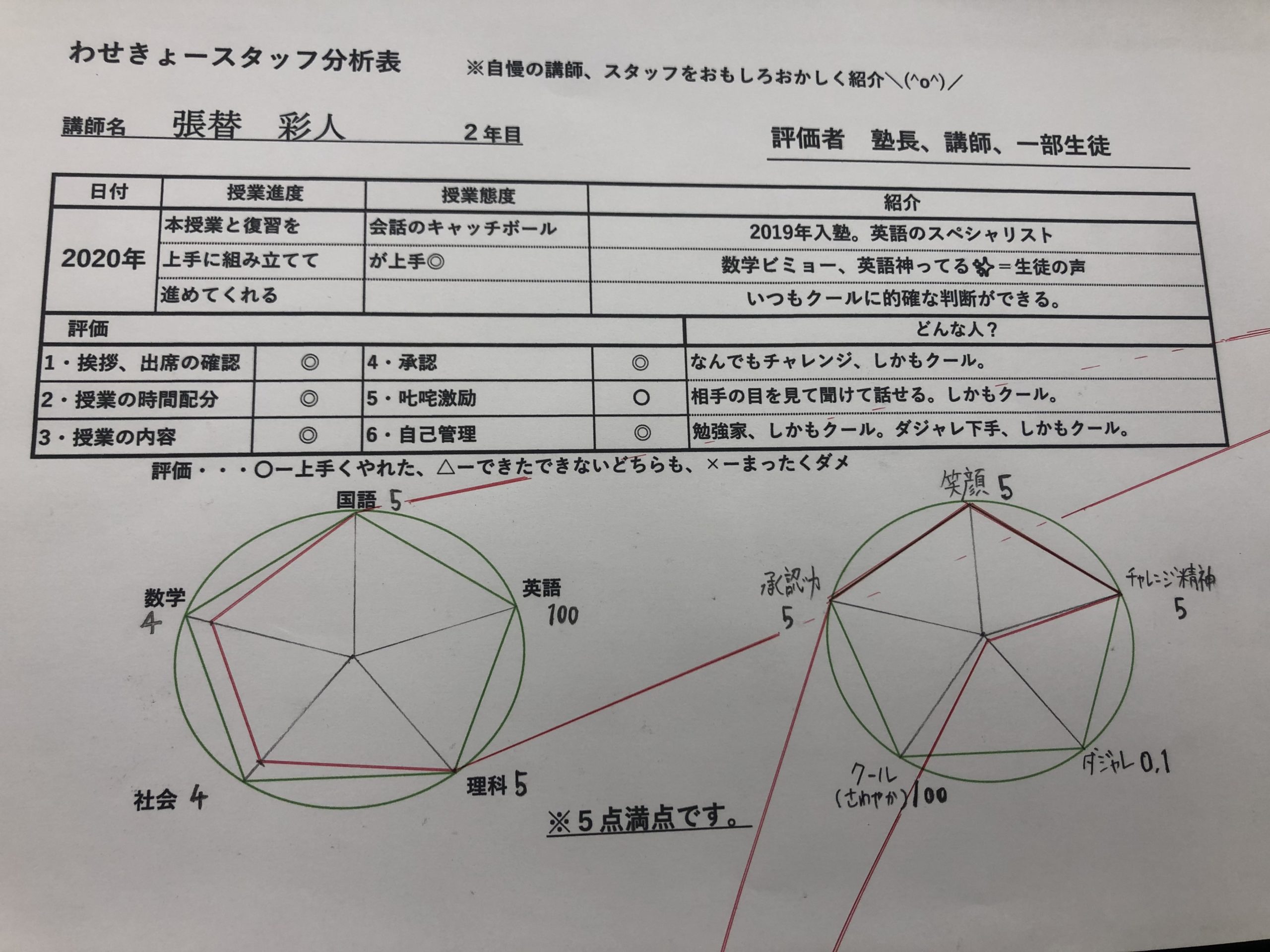 レーダーチャート