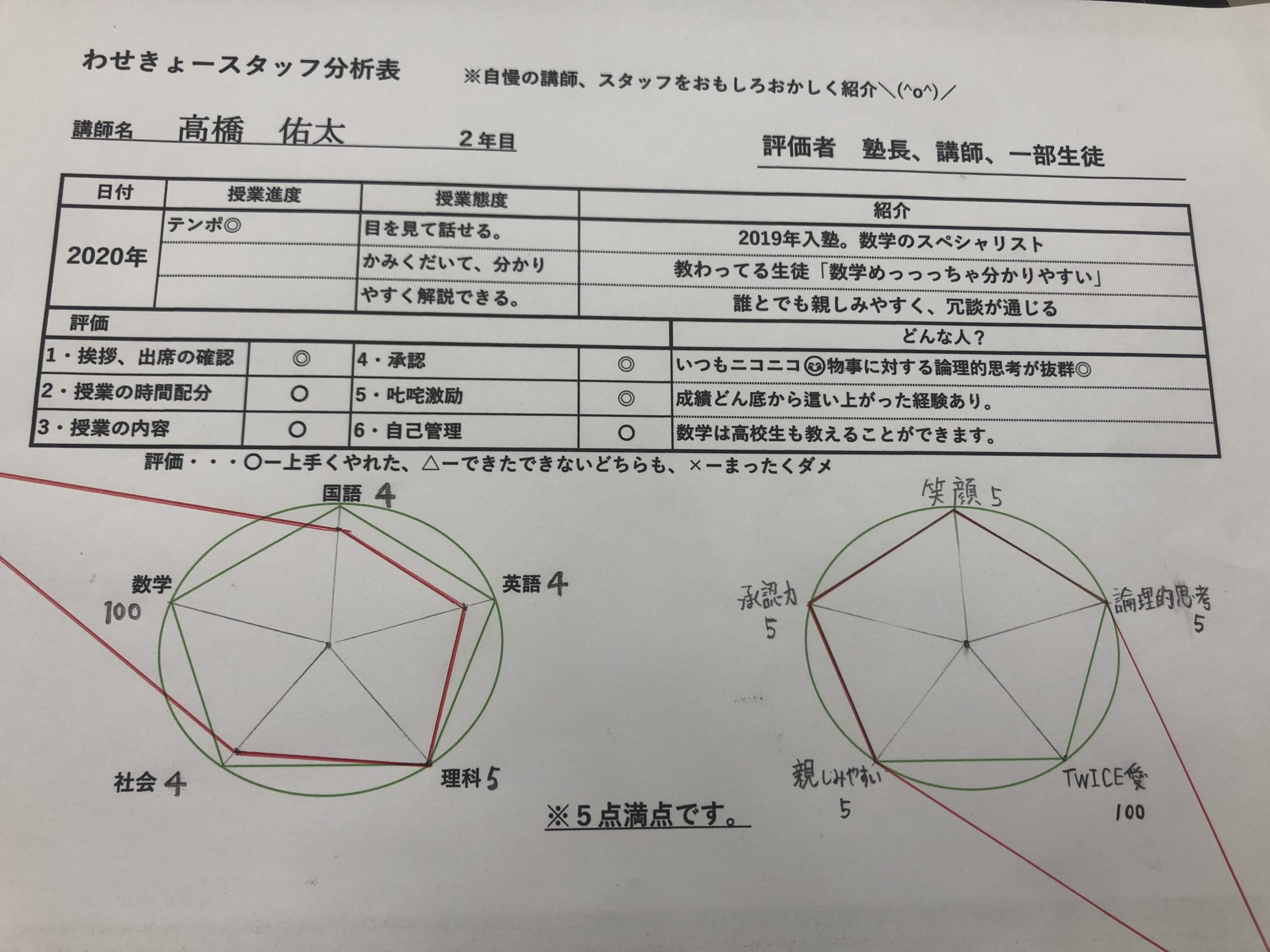 レーダーチャート